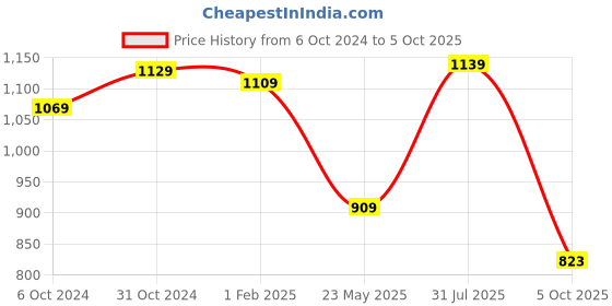 tatacliq.com SELVIA Mauve Maxi Co-Ord Set selvia Price History Graph from 6 Oct 2024 to 5 Oct 2025