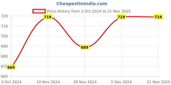 tatacliq.com SELVIA Mauve Maxi Co-Ord Set selvia Price History Graph from 3 Oct 2024 to 21 Nov 2025
