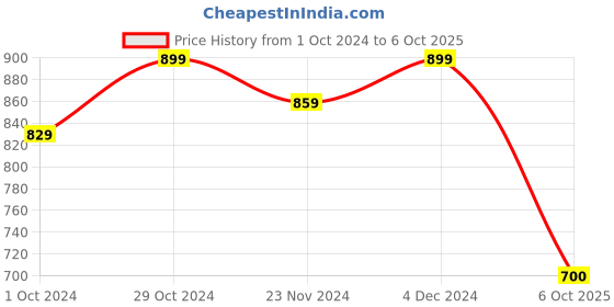 tatacliq.com SELVIA Mauve Maxi Co-Ord Set selvia Price History Graph from 1 Oct 2024 to 6 Oct 2025