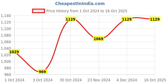 tatacliq.com SELVIA Mauve Maxi Co-Ord Set selvia Price History Graph from 1 Oct 2024 to 14 Oct 2025