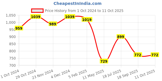 tatacliq.com SELVIA Mauve Maxi Co-Ord Set selvia Price History Graph from 1 Oct 2024 to 11 Oct 2025