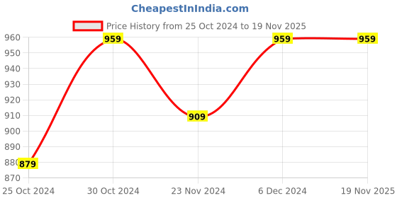 tatacliq.com SELVIA Mauve Maxi Co-Ord Set selvia Price History Graph from 25 Oct 2024 to 19 Nov 2025