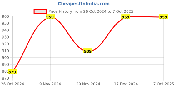 tatacliq.com SELVIA Mauve Maxi Co-Ord Set selvia Price History Graph from 26 Oct 2024 to 7 Oct 2025