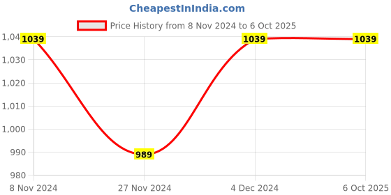 tatacliq.com SELVIA Mauve Maxi Co-Ord Set selvia Price History Graph from 8 Nov 2024 to 6 Oct 2025
