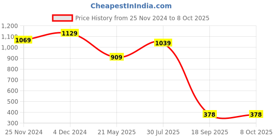 tatacliq.com SELVIA Mauve Maxi Co-Ord Set selvia Price History Graph from 25 Nov 2024 to 7 Oct 2025