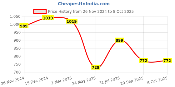 tatacliq.com SELVIA Mauve Maxi Co-Ord Set selvia Price History Graph from 26 Nov 2024 to 7 Oct 2025