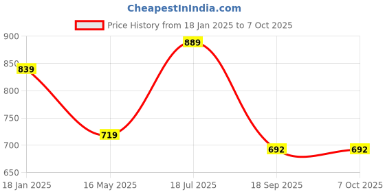 tatacliq.com SELVIA Mauve Maxi Co-Ord Set selvia Price History Graph from 18 Jan 2025 to 7 Oct 2025