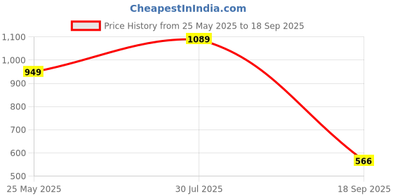 tatacliq.com SELVIA Mauve Maxi Co-Ord Set selvia Price History Graph from 25 May 2025 to 18 Sep 2025
