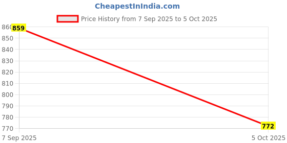 tatacliq.com SELVIA Mauve Maxi Co-Ord Set selvia Price History Graph from 7 Sep 2025 to 5 Oct 2025