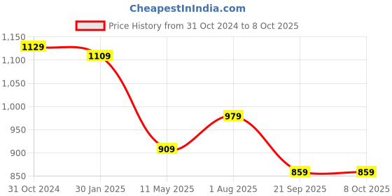 tatacliq.com SELVIA Mauve Mini Co-Ord Set selvia Price History Graph from 31 Oct 2024 to 7 Oct 2025