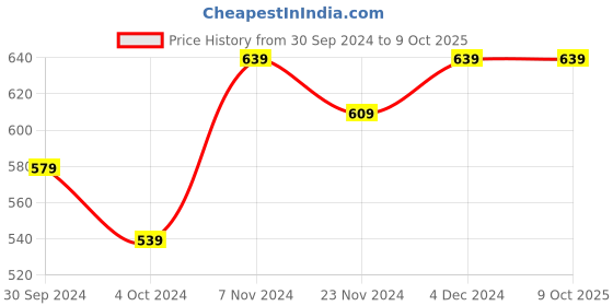 tatacliq.com SELVIA Mauve Regular Fit A Line Dress selvia Price History Graph from 30 Sep 2024 to 8 Oct 2025