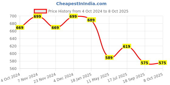 tatacliq.com SELVIA Mauve Regular Fit Blazer selvia Price History Graph from 4 Oct 2024 to 7 Oct 2025
