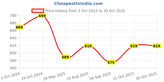 tatacliq.com SELVIA Mauve Regular Fit Blazer selvia Price History Graph from 3 Oct 2024 to 28 Oct 2025
