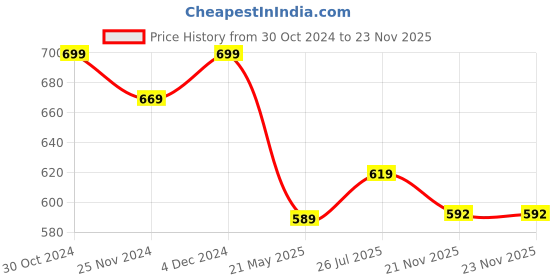 tatacliq.com SELVIA Mauve Regular Fit Blazer selvia Price History Graph from 30 Oct 2024 to 23 Nov 2025