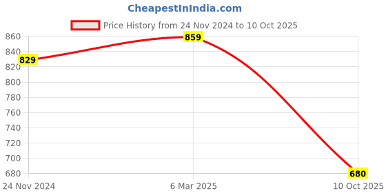 tatacliq.com SELVIA Mauve Regular Fit Bodycon Dress selvia Price History Graph from 24 Nov 2024 to 10 Oct 2025