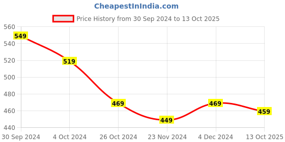 tatacliq.com SELVIA Mauve Regular Fit Bodycon Dress selvia Price History Graph from 30 Sep 2024 to 13 Oct 2025