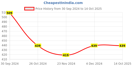 tatacliq.com SELVIA Mauve Regular Fit Bodycon Dress selvia Price History Graph from 30 Sep 2024 to 14 Oct 2025