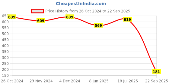 tatacliq.com SELVIA Mauve Regular Fit Midi Dress selvia Price History Graph from 26 Oct 2024 to 22 Sep 2025