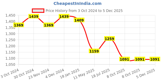 tatacliq.com SELVIA Mint Green & White Striped Co-Ord Set selvia Price History Graph from 3 Oct 2024 to 4 Dec 2025