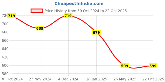 tatacliq.com SELVIA Multicolor Checks Bodycon Dress selvia Price History Graph from 30 Oct 2024 to 22 Oct 2025