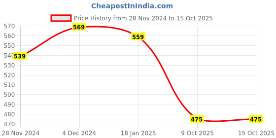 tatacliq.com SELVIA Multicolor Cotton Checks Shirt selvia Price History Graph from 28 Nov 2024 to 14 Oct 2025