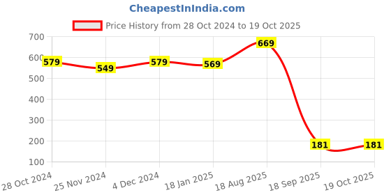 tatacliq.com SELVIA Multicolor Cotton Floral Print Shirt selvia Price History Graph from 28 Oct 2024 to 19 Oct 2025