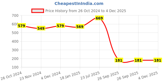 tatacliq.com SELVIA Multicolor Cotton Graphic Print Shirt selvia Price History Graph from 26 Oct 2024 to 4 Dec 2025