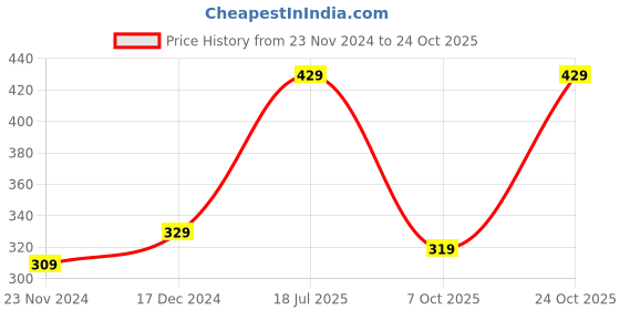 tatacliq.com SELVIA Multicolor Floral Print Crop Top selvia Price History Graph from 23 Nov 2024 to 24 Oct 2025