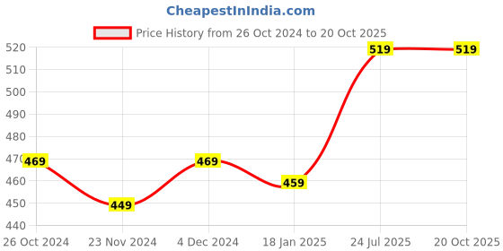tatacliq.com SELVIA Multicolor Floral Print Shirt selvia Price History Graph from 26 Oct 2024 to 20 Oct 2025