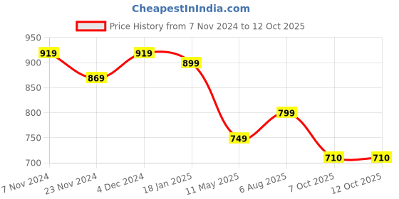 tatacliq.com SELVIA Multicolor Printed Blazer selvia Price History Graph from 7 Nov 2024 to 11 Oct 2025