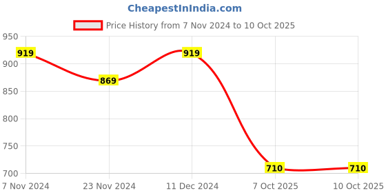 tatacliq.com SELVIA Multicolor Printed Blazer selvia Price History Graph from 7 Nov 2024 to 9 Oct 2025