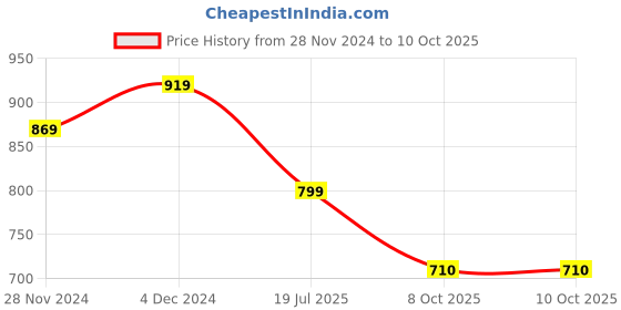tatacliq.com SELVIA Multicolor Printed Blazer selvia Price History Graph from 28 Nov 2024 to 9 Oct 2025