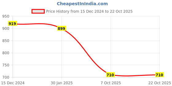 tatacliq.com SELVIA Multicolor Printed Blazer selvia Price History Graph from 15 Dec 2024 to 22 Oct 2025
