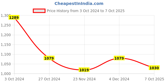 tatacliq.com SELVIA Multicolor Printed Co-Ord Set selvia Price History Graph from 3 Oct 2024 to 7 Oct 2025