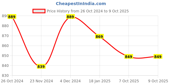 tatacliq.com SELVIA Multicolor Printed Co-ord Set selvia Price History Graph from 26 Oct 2024 to 9 Oct 2025