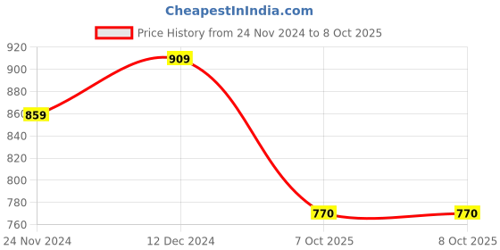 tatacliq.com SELVIA Multicolor Printed Co-ord Set selvia Price History Graph from 24 Nov 2024 to 7 Oct 2025
