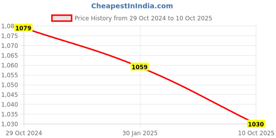 tatacliq.com SELVIA Multicolor Printed Co-Ord Set selvia Price History Graph from 29 Oct 2024 to 10 Oct 2025