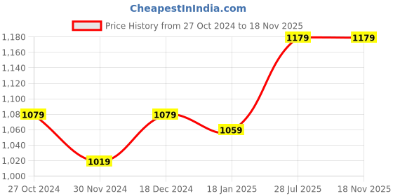 tatacliq.com SELVIA Multicolor Printed Co-Ord Set selvia Price History Graph from 27 Oct 2024 to 18 Nov 2025