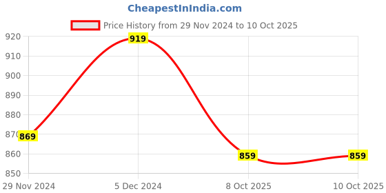 tatacliq.com SELVIA Multicolor Printed Co-ord Set selvia Price History Graph from 29 Nov 2024 to 9 Oct 2025