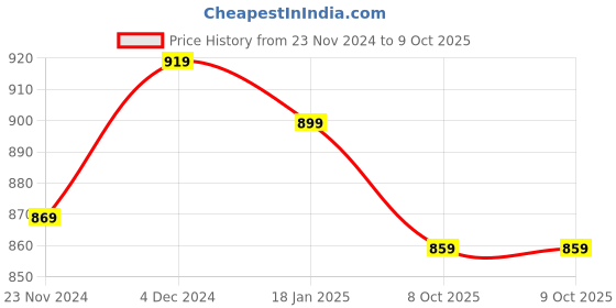 tatacliq.com SELVIA Multicolor Printed Co-ord Set selvia Price History Graph from 23 Nov 2024 to 8 Oct 2025