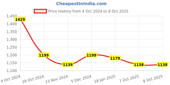 tatacliq.com SELVIA Multicolor Printed Co-Ord Set selvia Price History Graph from 4 Oct 2024 to 7 Oct 2025