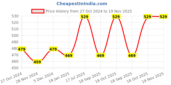 tatacliq.com SELVIA Multicolor Printed Crop Shirt selvia Price History Graph from 27 Oct 2024 to 18 Nov 2025