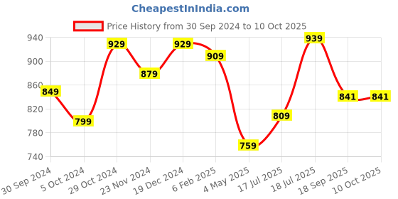 tatacliq.com SELVIA Multicolor Printed Midi Dress selvia Price History Graph from 30 Sep 2024 to 10 Oct 2025