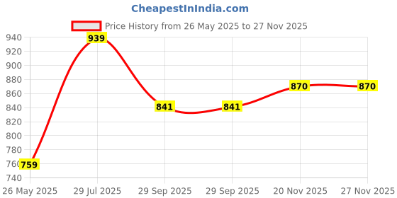 tatacliq.com SELVIA Multicolor Printed Midi Dress selvia Price History Graph from 26 May 2025 to 26 Nov 2025