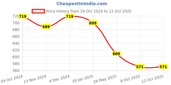 tatacliq.com SELVIA Multicolor Printed Shirt selvia Price History Graph from 29 Oct 2024 to 12 Oct 2025