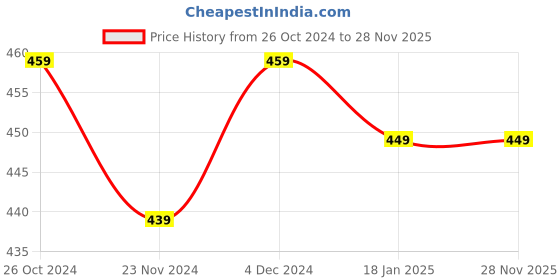 tatacliq.com SELVIA Multicolor Printed Shirt selvia Price History Graph from 26 Oct 2024 to 27 Nov 2025