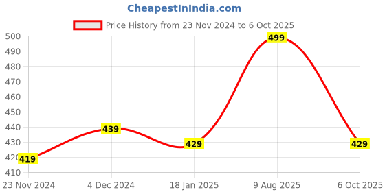 tatacliq.com SELVIA Multicolor Printed Shirt selvia Price History Graph from 23 Nov 2024 to 6 Oct 2025
