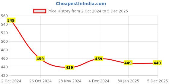 tatacliq.com SELVIA Multicolor Printed Shirt selvia Price History Graph from 2 Oct 2024 to 5 Dec 2025