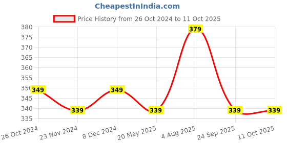 tatacliq.com SELVIA Multicolor Printed Top selvia Price History Graph from 26 Oct 2024 to 11 Oct 2025