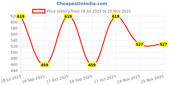 tatacliq.com SELVIA Multicolor Striped Shirt selvia Price History Graph from 18 Jul 2025 to 24 Nov 2025
